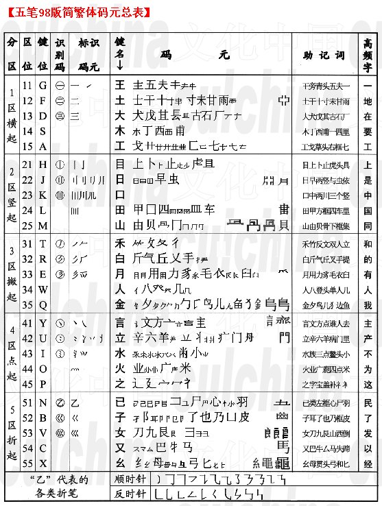 求五笔（王码98板）成字字根？