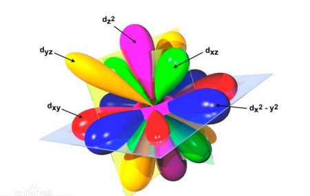 dxy的意思在无机化学中的意思？