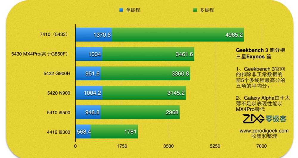 定制版Exynos 5430相当于高通哪款移动处理器？移动端32位处理器性能一定不如64位吗？