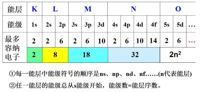 什么是原子的能级？？？？