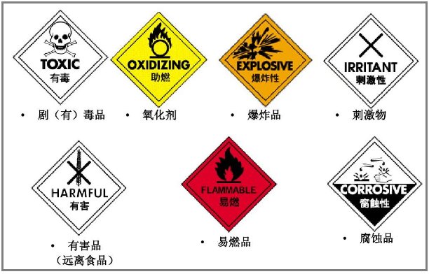 危险品标志：Xn是什么意思