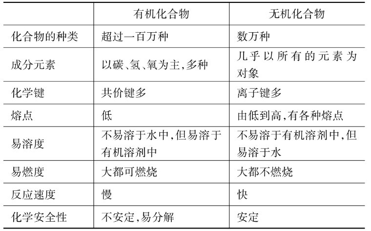 有机和无机的区别是什么？