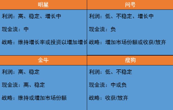 瘦狗型业务应该采取什么战略