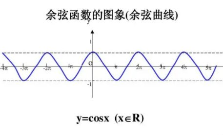 cos90度等于多少度？
