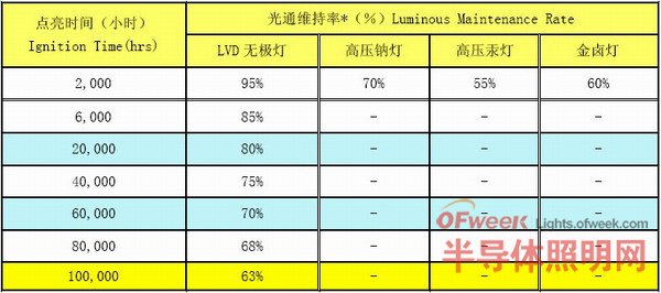 光通维持率的介绍