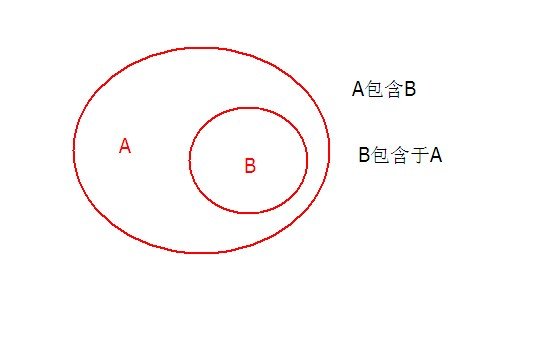 包含于和包含是什么意思？（别说术语）