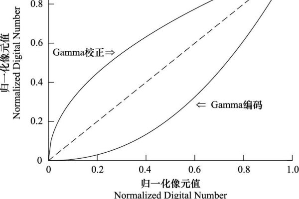 gamma值是什么意思？ gamma值对于显卡有什么作用？