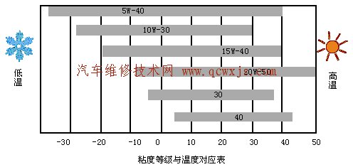 机油级别的划分