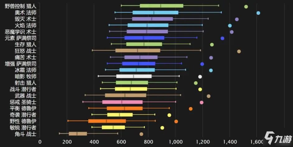 《魔兽世界》什么职业输出最高 TBC怀旧服各职业输出排行介绍