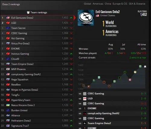 EG夺冠世界排名跻身第一 CDEC排名第四