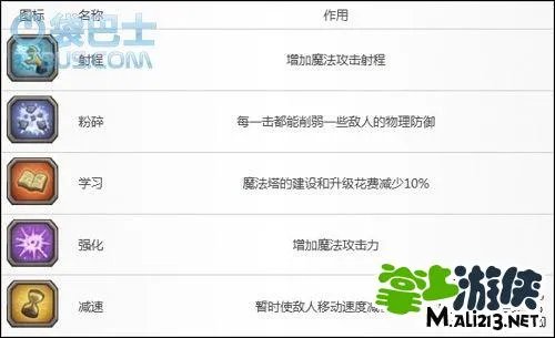 Kingdom Rush皇家守卫军图文攻略 天赋技能详细讲解