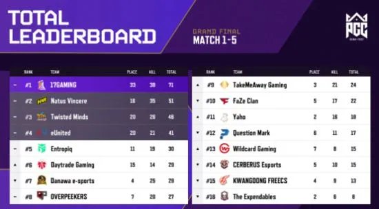 PGC2022全球总决赛落下帷幕 17战队夺得亚军迈向2023