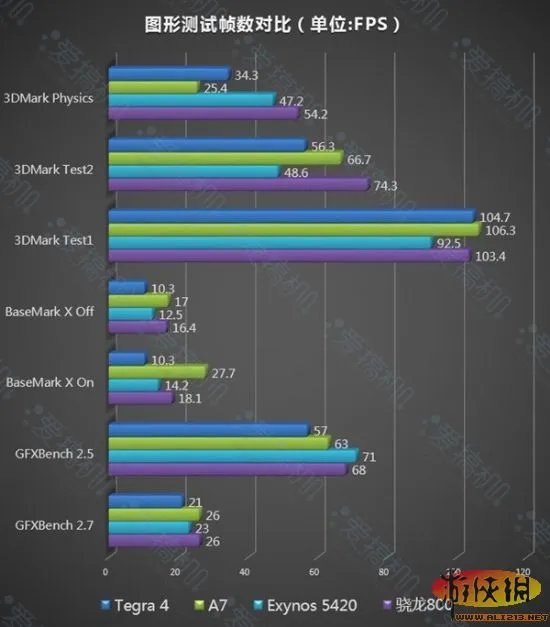 骁龙800/Tegra 4/64位A7/Exynos 5420谁更强？