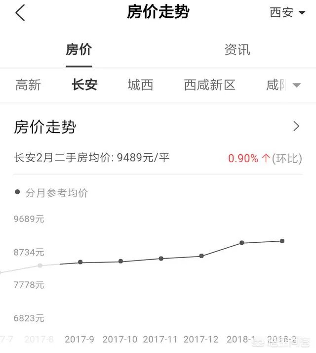 西安长安区房价多少钱？