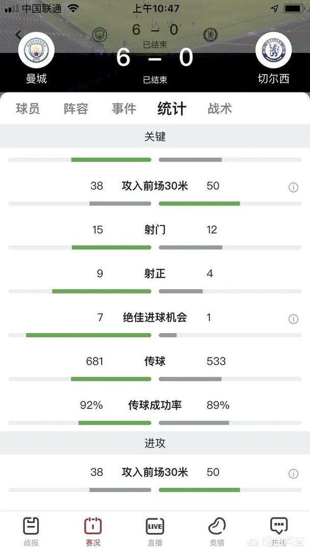 曼城6:0血虐切尔西反映了两队的真实水平了吗?