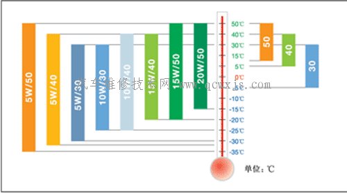 机油级别的划分