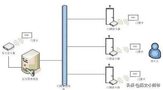 小区门禁系统起到什么作用？