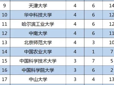 校友会排名是什么意思