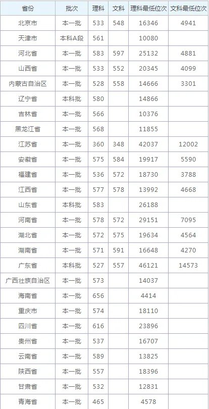 2020浙江理工大学录取分数_浙江理工大学各省录取分数线查询