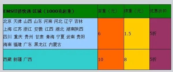关于EMS快递的价格问题