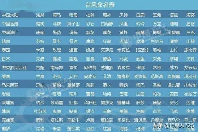 台风海神为什么叫海神？