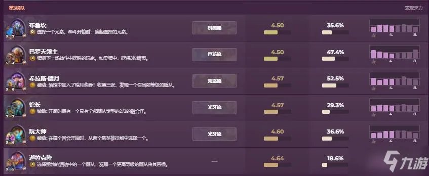 《酒馆战棋》3月英雄强度排行一览