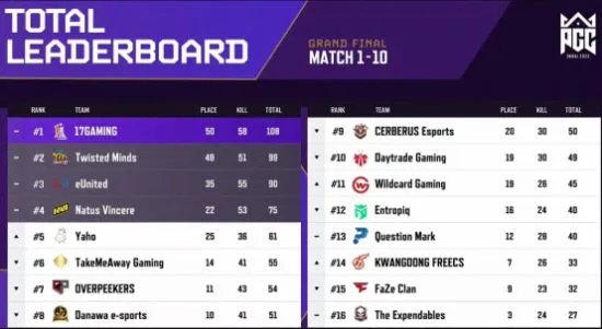 PGC2022全球总决赛落下帷幕 17战队夺得亚军迈向2023