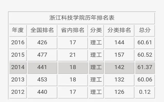 浙江科技学院怎么样?