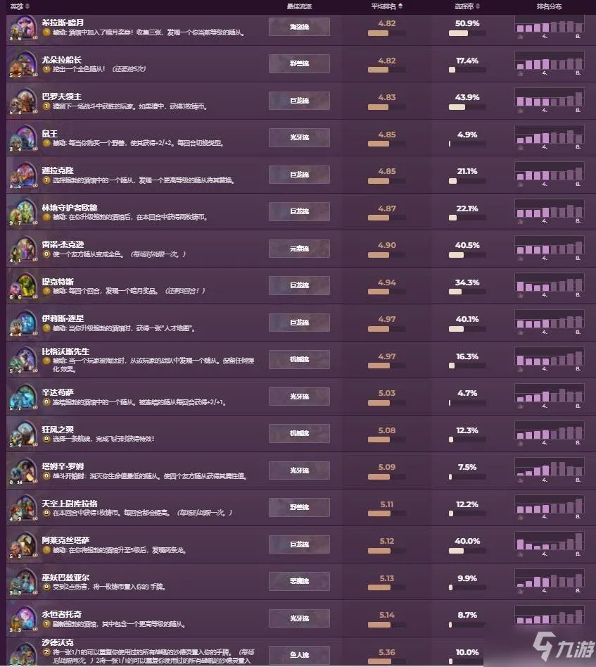 《酒馆战棋》3月英雄强度排行一览