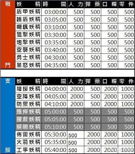 《少女前线》建造时间表2021最新