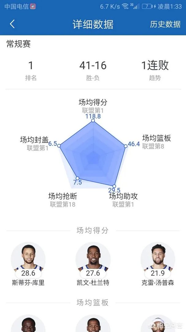 NBA勇士队到底有多强大?