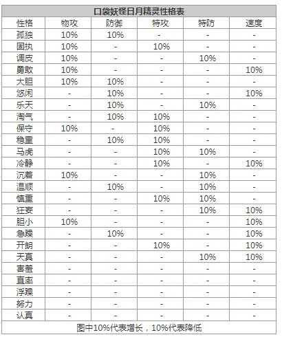 口袋妖怪性格是什么属性
