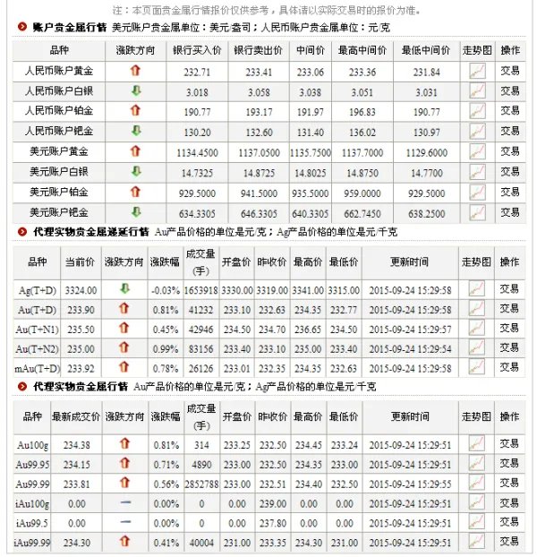 工商银行黄金价格比其他银行的高吗？