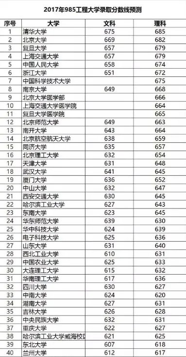 高考分数线2017是多少