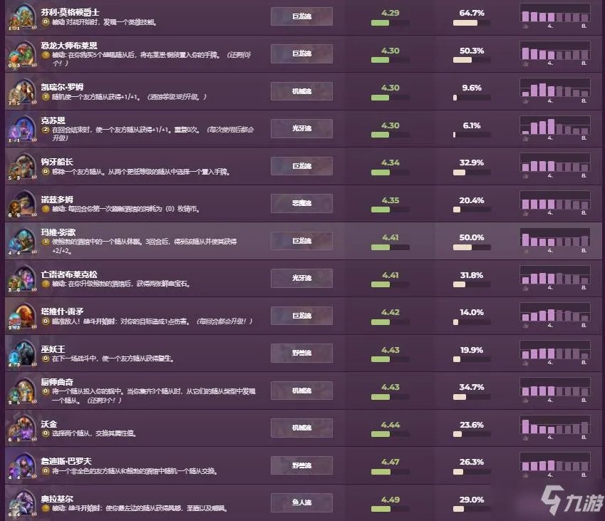 《酒馆战棋》3月英雄强度排行一览