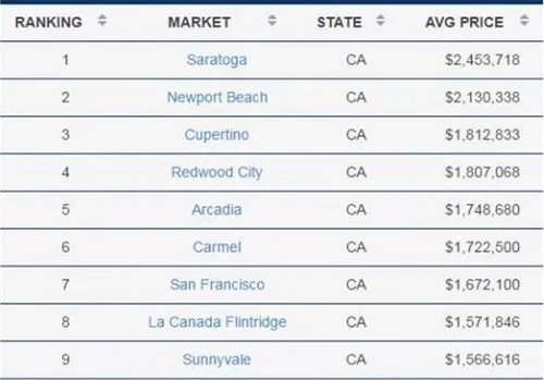 美国住房房价走势图 中国人一定要知道的美国房价