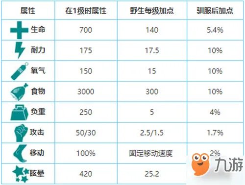 方舟生存进化甲龙怎么驯服 甲龙驯服方法