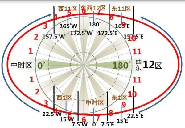 美国 英国 和中国的时差分别是多少?