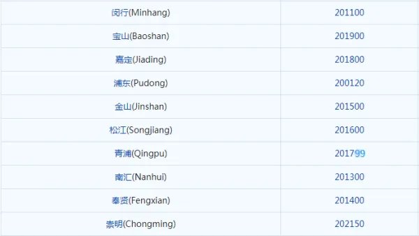 上海青浦区的邮编是多少？