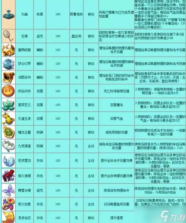 梦幻西游法宝有哪些-法宝大全