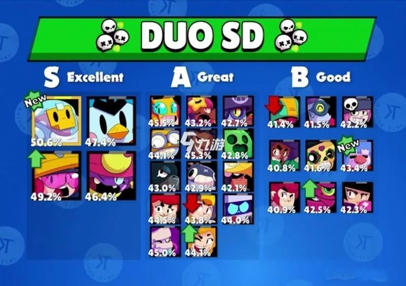 荒野乱斗哪几个英雄值得培养 荒野乱斗英雄培养推荐