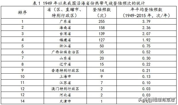山东今年会有台风来吗?