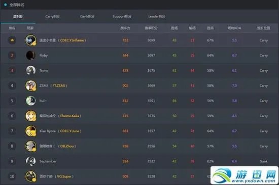 谁发一下现在CDEC大师赛的排名