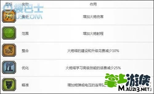 Kingdom Rush皇家守卫军图文攻略 天赋技能详细讲解