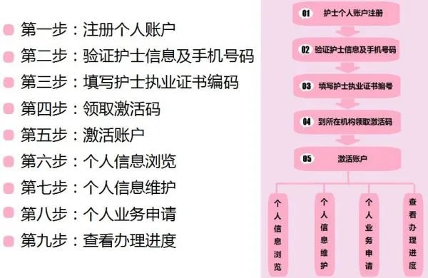 如何进行护士电子化注册信息系统?