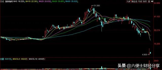 如何看待瑞幸股价暴跌？