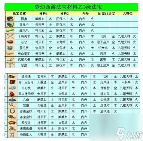梦幻西游三级法宝怎么合成 三级法宝合成方法