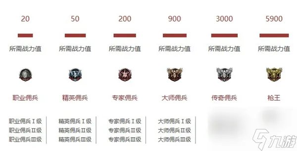 穿越火线段位等级表