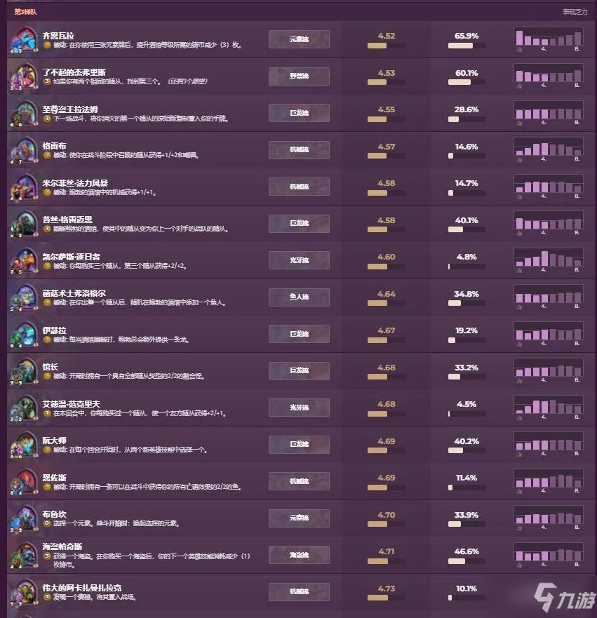 《酒馆战棋》3月英雄强度排行一览