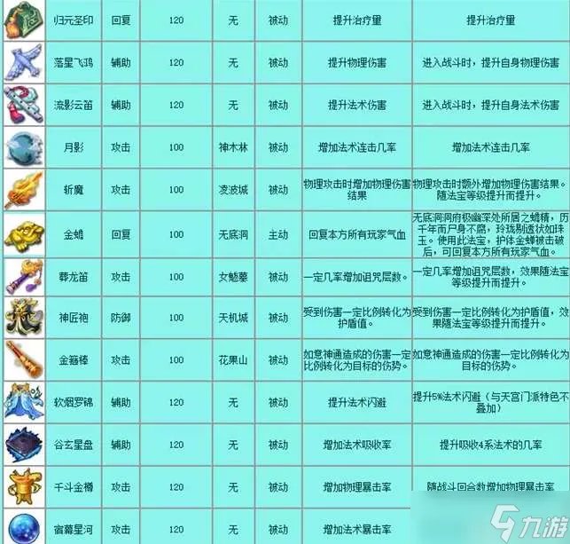 梦幻西游法宝有哪些-法宝大全